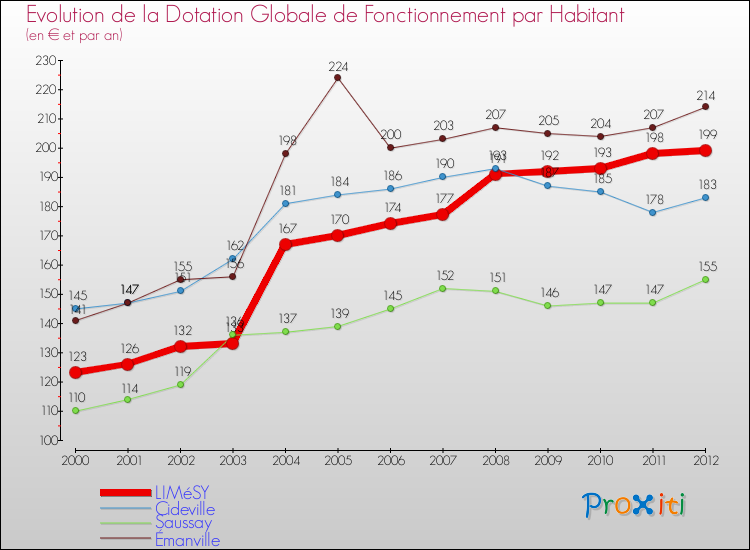 Evolution et montant de la dotation globale de fonctionnement par Habitant pour LIMéSY et les communes proches Comparaison des dotations globales de fonctionnement par habitant pour LIMéSY et les communes voisines