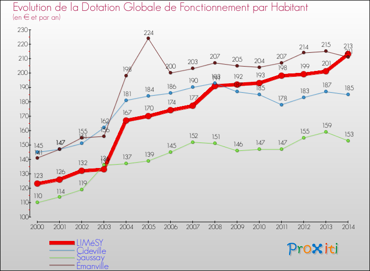 Evolution et montant de la dotation globale de fonctionnement par Habitant pour LIMéSY et les communes proches de 2000 à 2014. Comparaison des dotations globales de fonctionnement par habitant pour LIMéSY et les communes voisines de 2000 à 2014.