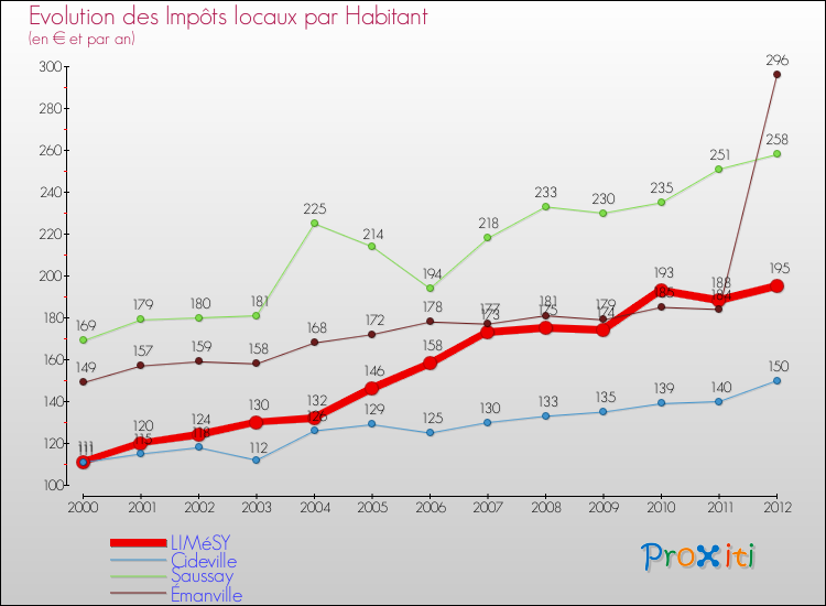 Evolution et montant des impôts locaux par Habitant pour LIMéSY et les communes proches Comparaison des impôts locaux par habitant pour LIMéSY et les communes voisines