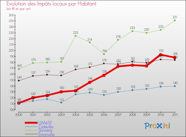 Evolution et montant des impôts locaux par Habitant pour LIMéSY et les communes proches Comparaison des impôts locaux par habitant pour LIMéSY et les communes voisines