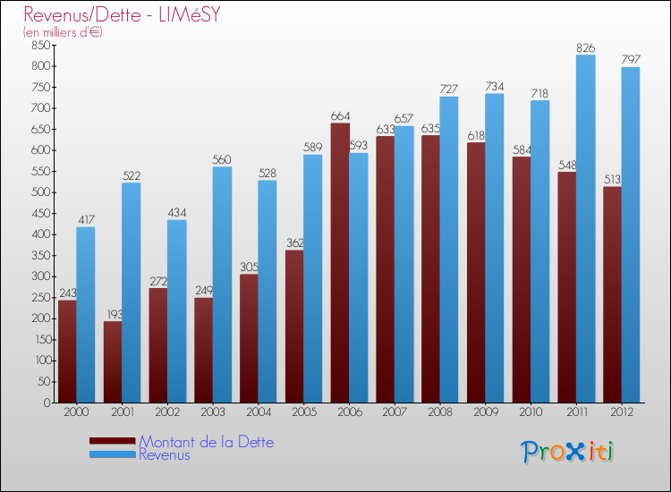 Evolution comparée de la dette et des revenus pour la commune de LIMéSY de 2000 à 2012 Comparaison de la dette et des revenus pour LIMéSY de 2000 à 2012