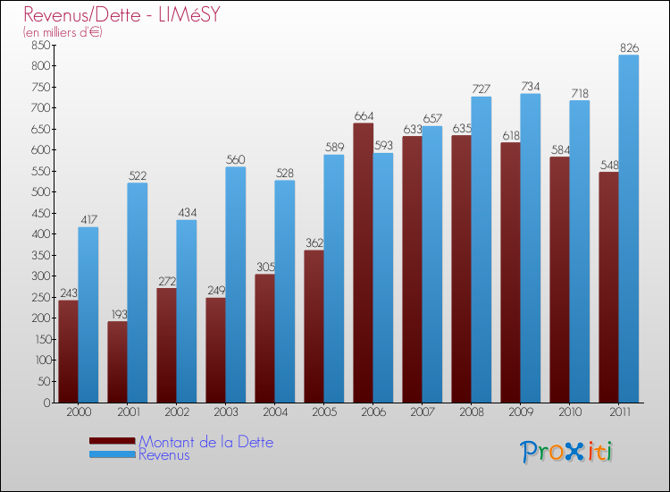 Evolution comparée de la dette et des revenus pour la commune de LIMéSY de 2000 à 2011 Comparaison de la dette et des revenus pour LIMéSY de 2000 à 2011