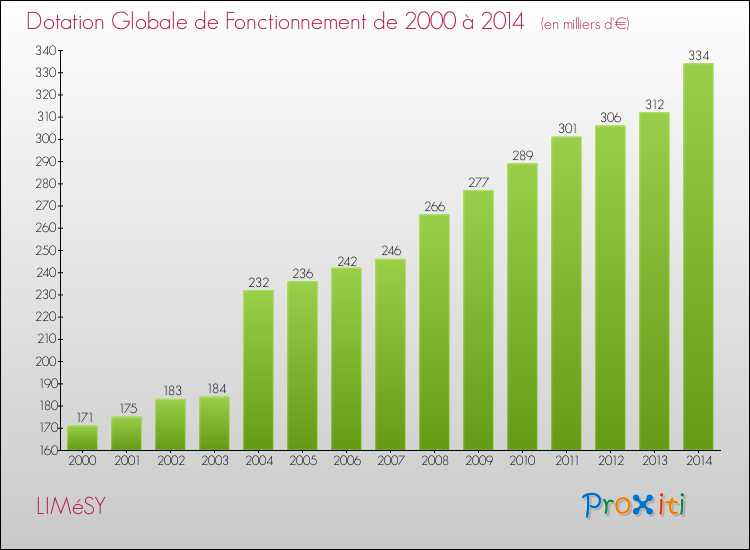 Evolution du montant de la Dotation Globale de Fonctionnement pour la commune de LIMéSY de 2000 à 2014 Evolution du montant de la Dotation Globale de Fonctionnement pour LIMéSY de 2000 à 2014