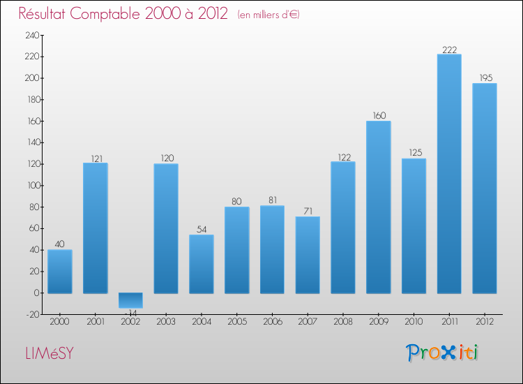 Evolution du résultat comptable pour la commune de LIMéSY de 2000 à 2012 Evolution du résultat comptable pour LIMéSY de 2000 à 2012