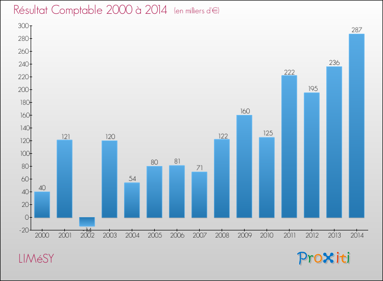 Evolution du résultat comptable pour la commune de LIMéSY de 2000 à 2014 Evolution du résultat comptable pour LIMéSY de 2000 à 2014