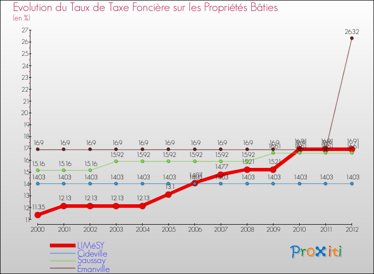 Evolution du taux de la taxe foncière sur le bati pour LIMéSY et les communes proches de 2000 à 2012 Comparaison des taux de taxe foncière sur le bati pour LIMéSY et les communes voisines de 2000 à 2012