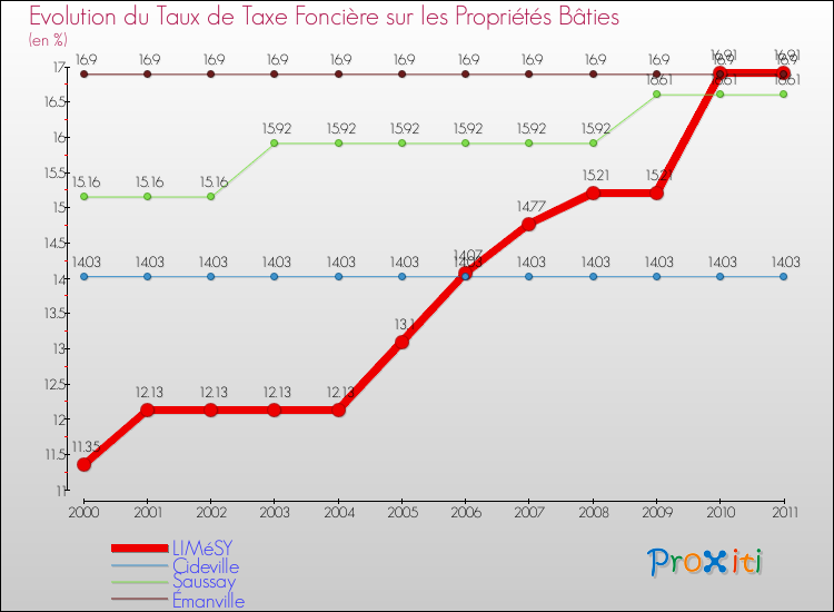 Evolution du taux de la taxe foncière sur le bati pour LIMéSY et les communes proches Comparaison des taux de taxe foncière sur le bati pour LIMéSY et les communes voisines