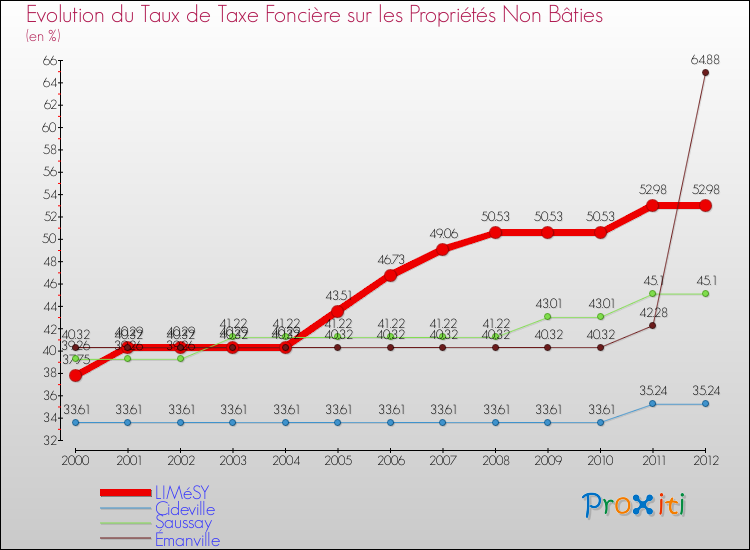 Evolution du taux de la taxe foncière sur les immeubles et terrains non batis pour LIMéSY et les communes proches de 2000 à 2012 Comparaison des taux de la taxe foncière sur les immeubles et terrains non batis pour LIMéSY et les communes voisines de 2000 à 2012