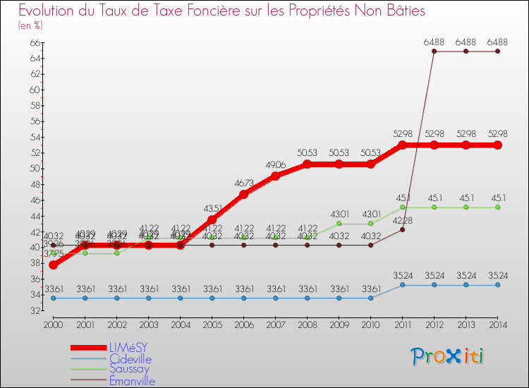 Evolution du taux de la taxe foncière sur les immeubles et terrains non batis pour LIMéSY et les communes proches de 2000 à 2014 Comparaison des taux de la taxe foncière sur les immeubles et terrains non batis pour LIMéSY et les communes voisines de 2000 à 2014