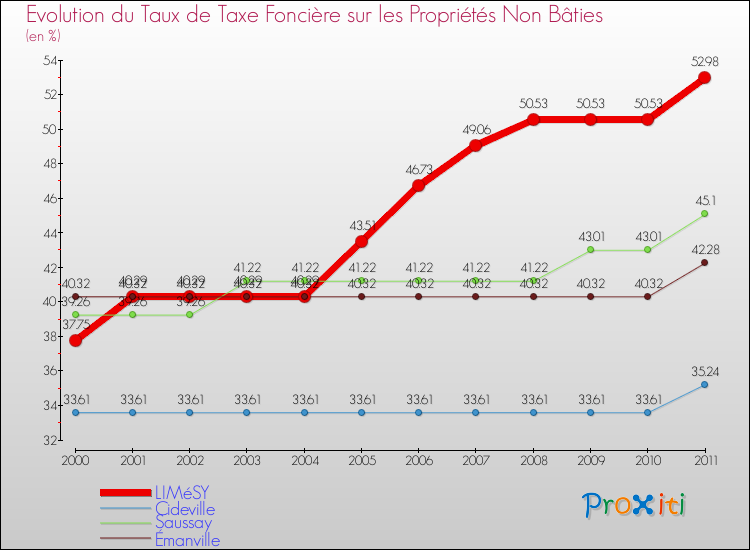 Evolution du taux de la taxe foncière sur les immeubles et terrains non batis pour LIMéSY et les communes proches Comparaison des taux de la taxe foncière sur les immeubles et terrains non batis pour LIMéSY et les communes voisines