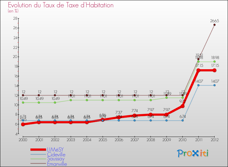Evolution du taux de la taxe d'habitation pour LIMéSY et les communes proches Comparaison des taux de la taxe d'habitation pour LIMéSY et les communes voisines