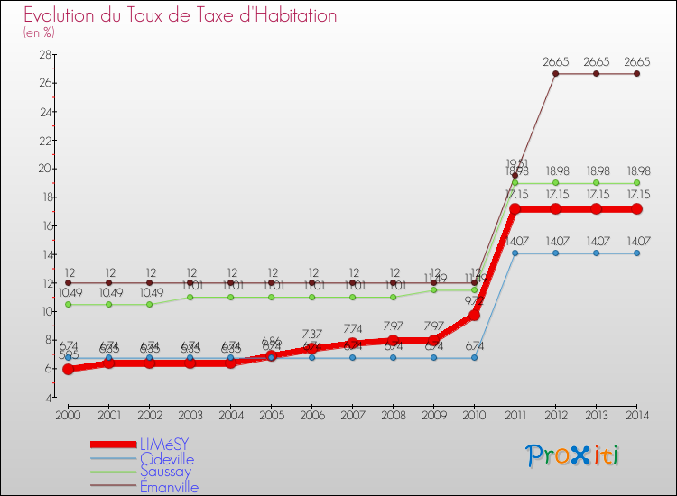 Evolution du taux de la taxe d'habitation pour LIMéSY et les communes proches de 2000 à 2014 Comparaison des taux de la taxe d'habitation pour LIMéSY et les communes voisines de 2000 à 2014