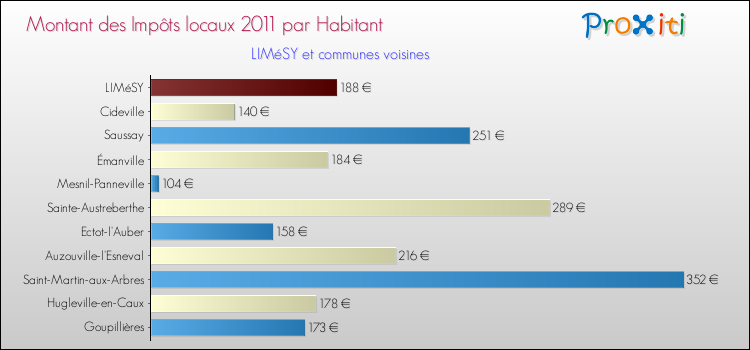 Montant des impôts locaux par Habitant pour LIMéSY et les communes proches Comparaison des impôts locaux par habitant pour LIMéSY et les communes voisines