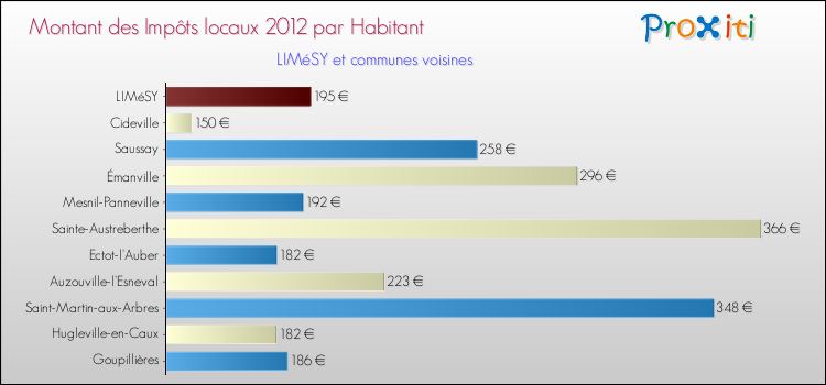Montant des impôts locaux par Habitant pour LIMéSY et les communes proches Comparaison des impôts locaux par habitant pour LIMéSY et les communes voisines