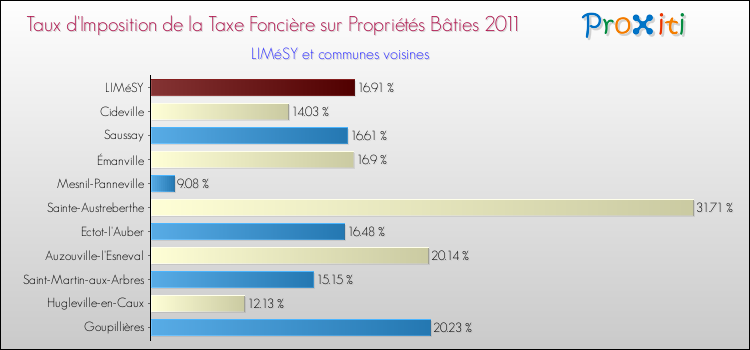 Taux d'imposition de la taxe foncière sur le bati 2011 pour LIMéSY et les communes proches Comparaison des taux d'imposition de la taxe foncière sur le bati 2011 pour LIMéSY et les communes voisines