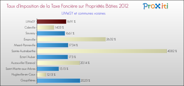 Taux d'imposition de la taxe foncière sur le bati 2012 pour LIMéSY et les communes proches Comparaison des taux d'imposition de la taxe foncière sur le bati 2012 pour LIMéSY et les communes voisines