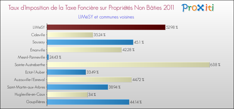Taux d'imposition de la taxe foncière sur les immeubles et terrains non batis 2011 pour LIMéSY et les communes proches Comparaison des taux d'imposition de la taxe foncière sur les immeubles et terrains non batis 2011 pour LIMéSY et les communes voisines