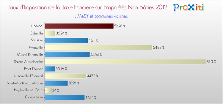 Taux d'imposition de la taxe foncière sur les immeubles et terrains non batis 2012 pour LIMéSY et les communes proches Comparaison des taux d'imposition de la taxe foncière sur les immeubles et terrains non batis 2012 pour LIMéSY et les communes voisines