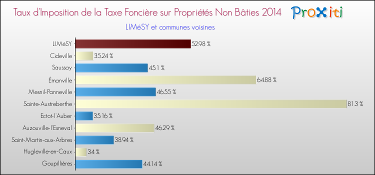 Taux d'imposition de la taxe foncière sur les immeubles et terrains non batis 2014 pour LIMéSY et les communes proches Comparaison des taux d'imposition de la taxe foncière sur les immeubles et terrains non batis 2014 pour LIMéSY et les communes voisines