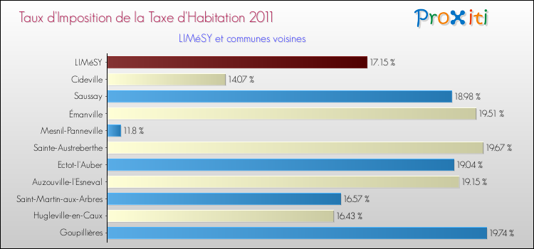 Taux d'imposition de la taxe d'habitation 2011 pour LIMéSY et les communes proches Comparaison des taux d'imposition de la taxe d'habitation 2011 pour LIMéSY et les communes voisines