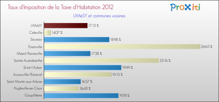 Taux d'imposition de la taxe d'habitation 2012 pour LIMéSY et les communes proches Comparaison des taux d'imposition de la taxe d'habitation 2012 pour LIMéSY et les communes voisines