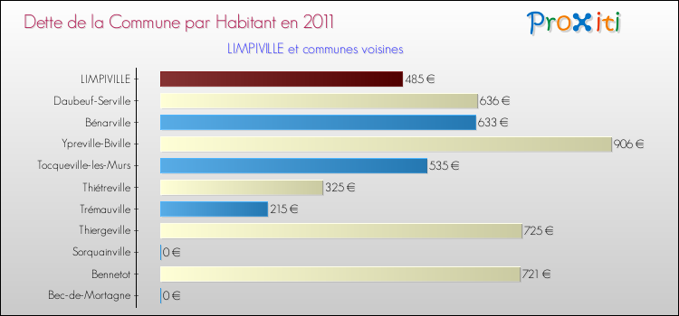 Dette par habitant de la commune en 2011 pour LIMPIVILLE et les communes proches Comparaison de la dette par habitant de la commune en 2011 pour LIMPIVILLE et les communes voisines