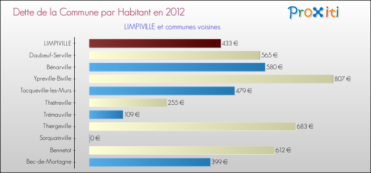 Dette par habitant de la commune en 2012 pour LIMPIVILLE et les communes proches Comparaison de la dette par habitant de la commune en 2012 pour LIMPIVILLE et les communes voisines