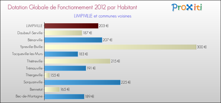 Montant des dotations globales de fonctionnement DGF par Habitant pour LIMPIVILLE et les communes proches Comparaison des des dotations globales de fonctionnement DGF par habitant pour LIMPIVILLE et les communes voisines