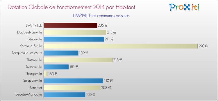 Montant des dotations globales de fonctionnement DGF par Habitant pour LIMPIVILLE et les communes proches en 2014. Comparaison des des dotations globales de fonctionnement DGF par habitant pour LIMPIVILLE et les communes voisines en 2014.