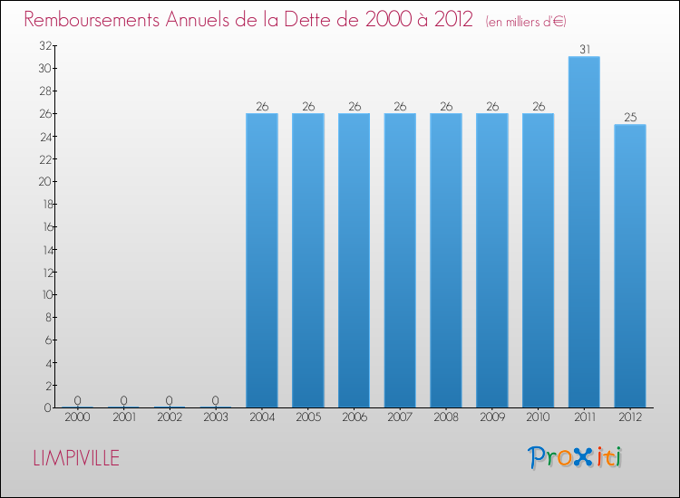 Evolution de l'annuité de la dette pour la commune de LIMPIVILLE de 2000 à 2012 Annuités de la dette pour LIMPIVILLE de 2000 à 2012