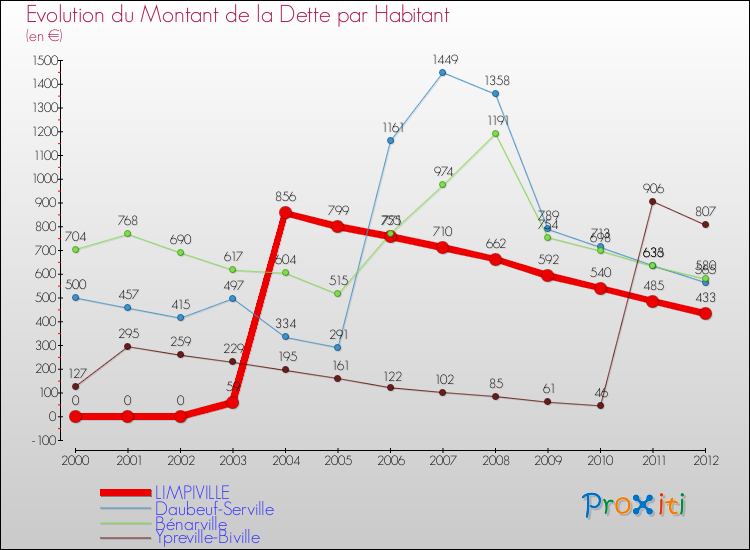 Evolution de la dette par habitant pour la commune de LIMPIVILLE et les communes proches de 2000 à 2012 Comparaison de la dette par habitant pour LIMPIVILLE et les communes voisines de 2000 à 2012