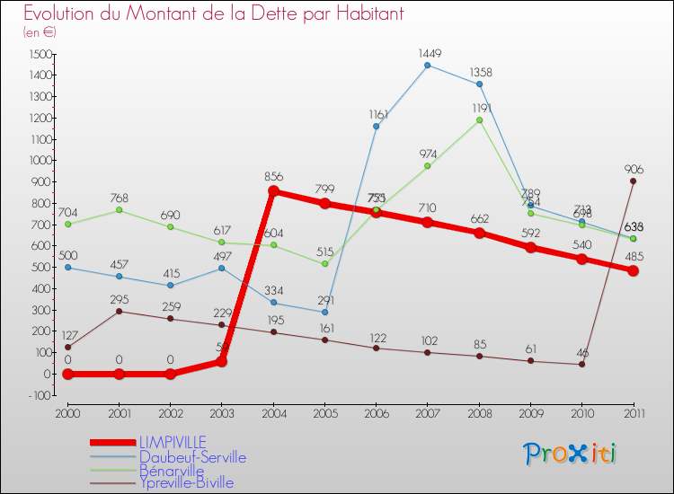 Evolution de la dette par habitant pour la commune de LIMPIVILLE et les communes proches Comparaison de la dette par habitant pour LIMPIVILLE et les communes voisines