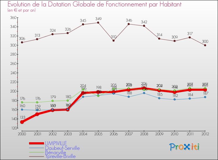 Evolution et montant de la dotation globale de fonctionnement par Habitant pour LIMPIVILLE et les communes proches Comparaison des dotations globales de fonctionnement par habitant pour LIMPIVILLE et les communes voisines