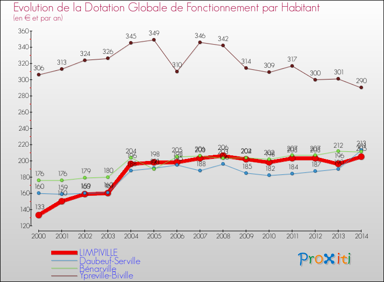 Evolution et montant de la dotation globale de fonctionnement par Habitant pour LIMPIVILLE et les communes proches de 2000 à 2014. Comparaison des dotations globales de fonctionnement par habitant pour LIMPIVILLE et les communes voisines de 2000 à 2014.