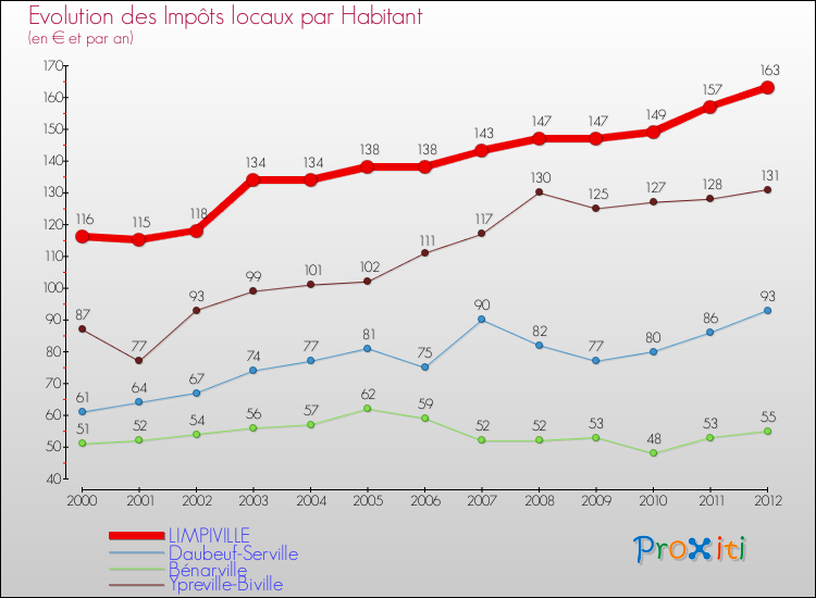Evolution et montant des impôts locaux par Habitant pour LIMPIVILLE et les communes proches Comparaison des impôts locaux par habitant pour LIMPIVILLE et les communes voisines
