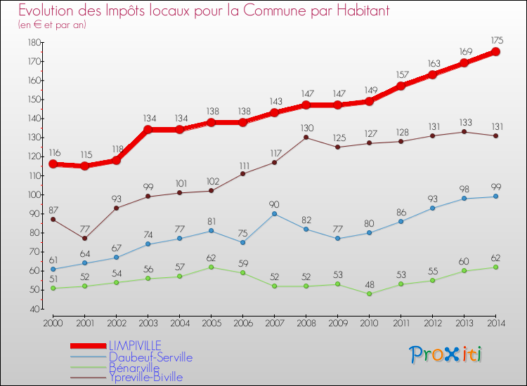Evolution et montant des impôts locaux par Habitant pour LIMPIVILLE et les communes proches de 2000 à 2014 Comparaison des impôts locaux par habitant pour LIMPIVILLE et les communes voisines de 2000 à 2014