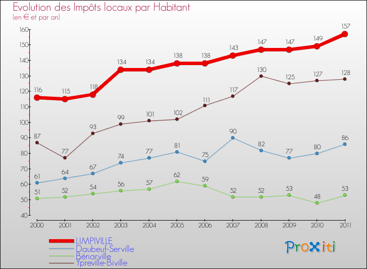 Evolution et montant des impôts locaux par Habitant pour LIMPIVILLE et les communes proches Comparaison des impôts locaux par habitant pour LIMPIVILLE et les communes voisines