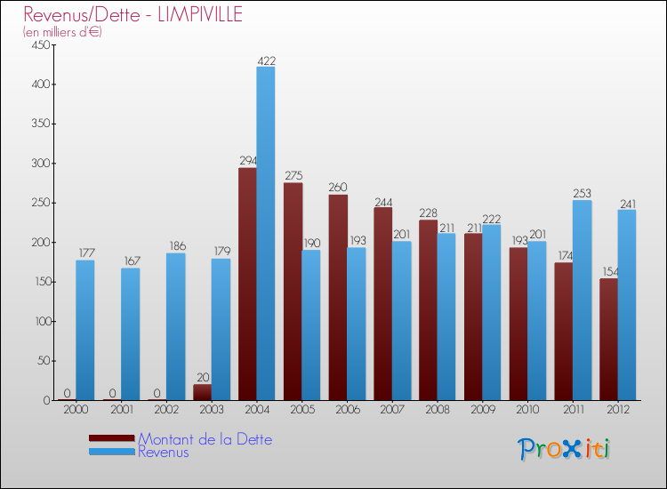 Evolution comparée de la dette et des revenus pour la commune de LIMPIVILLE de 2000 à 2012 Comparaison de la dette et des revenus pour LIMPIVILLE de 2000 à 2012