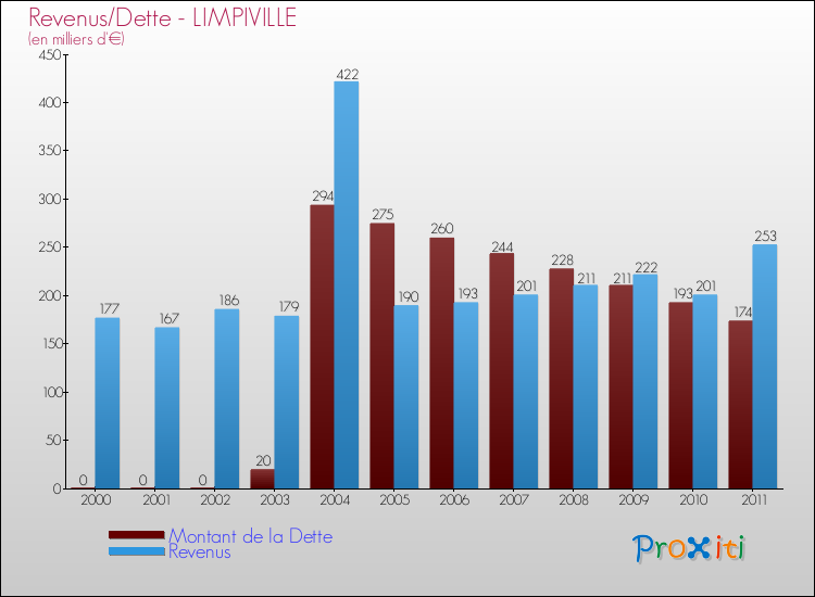 Evolution comparée de la dette et des revenus pour la commune de LIMPIVILLE de 2000 à 2011 Comparaison de la dette et des revenus pour LIMPIVILLE de 2000 à 2011