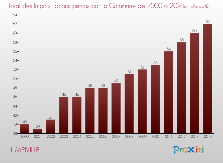 Evolution des Impôts Locaux pour la commune de LIMPIVILLE de 2000 à 2014 Evolution des Impôts Locaux pour LIMPIVILLE de 2000 à 2014