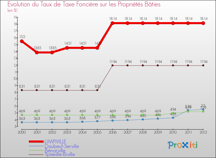Evolution du taux de la taxe foncière sur le bati pour LIMPIVILLE et les communes proches de 2000 à 2012 Comparaison des taux de taxe foncière sur le bati pour LIMPIVILLE et les communes voisines de 2000 à 2012