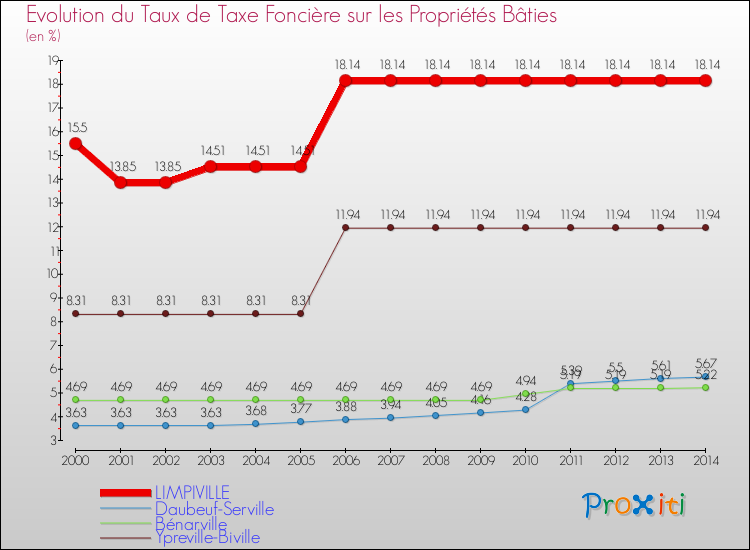 Evolution du taux de la taxe foncière sur le bati pour LIMPIVILLE et les communes proches de 2000 à 2014 Comparaison des taux de taxe foncière sur le bati pour LIMPIVILLE et les communes voisines de 2000 à 2014
