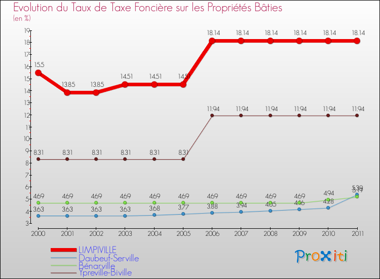 Evolution du taux de la taxe foncière sur le bati pour LIMPIVILLE et les communes proches Comparaison des taux de taxe foncière sur le bati pour LIMPIVILLE et les communes voisines