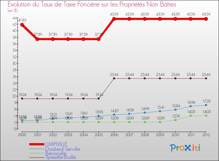 Evolution du taux de la taxe foncière sur les immeubles et terrains non batis pour LIMPIVILLE et les communes proches de 2000 à 2012 Comparaison des taux de la taxe foncière sur les immeubles et terrains non batis pour LIMPIVILLE et les communes voisines de 2000 à 2012