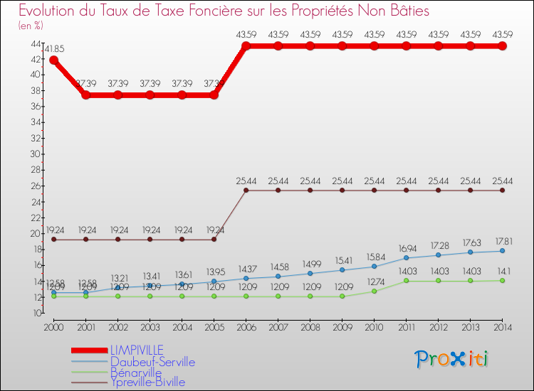 Evolution du taux de la taxe foncière sur les immeubles et terrains non batis pour LIMPIVILLE et les communes proches de 2000 à 2014 Comparaison des taux de la taxe foncière sur les immeubles et terrains non batis pour LIMPIVILLE et les communes voisines de 2000 à 2014