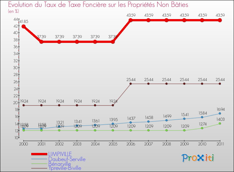 Evolution du taux de la taxe foncière sur les immeubles et terrains non batis pour LIMPIVILLE et les communes proches Comparaison des taux de la taxe foncière sur les immeubles et terrains non batis pour LIMPIVILLE et les communes voisines
