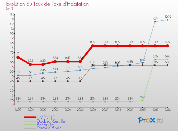 Evolution du taux de la taxe d'habitation pour LIMPIVILLE et les communes proches Comparaison des taux de la taxe d'habitation pour LIMPIVILLE et les communes voisines