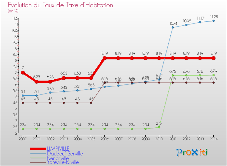 Evolution du taux de la taxe d'habitation pour LIMPIVILLE et les communes proches de 2000 à 2014 Comparaison des taux de la taxe d'habitation pour LIMPIVILLE et les communes voisines de 2000 à 2014