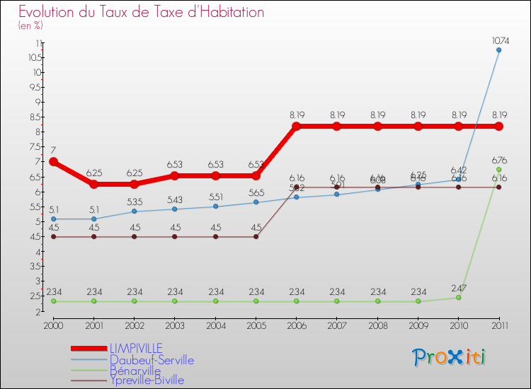 Evolution du taux de la taxe d'habitation pour LIMPIVILLE et les communes proches Comparaison des taux de la taxe d'habitation pour LIMPIVILLE et les communes voisines