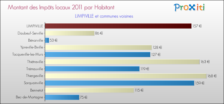 Montant des impôts locaux par Habitant pour LIMPIVILLE et les communes proches Comparaison des impôts locaux par habitant pour LIMPIVILLE et les communes voisines